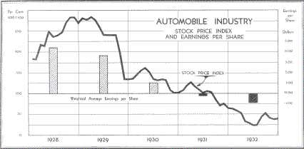 Automobielindustrie beurskoersen en winst per aandeel